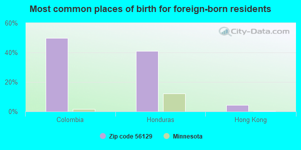 Most common places of birth for foreign-born residents