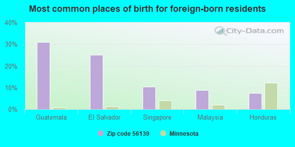 Most common places of birth for foreign-born residents