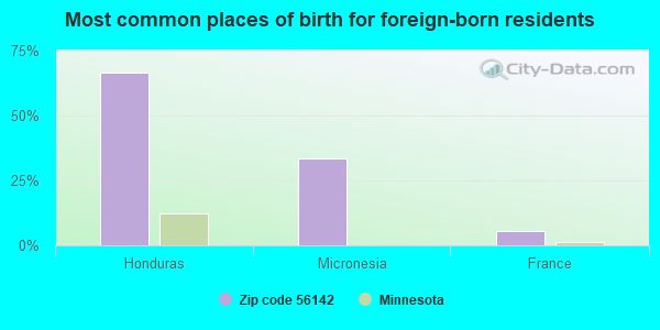 Most common places of birth for foreign-born residents