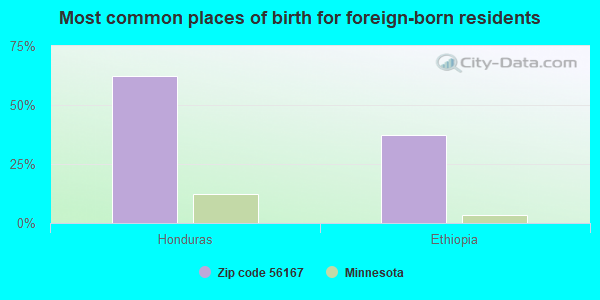 Most common places of birth for foreign-born residents