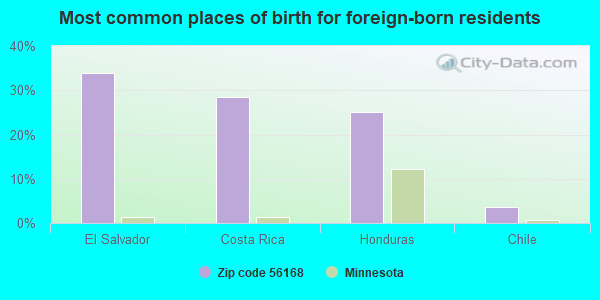 Most common places of birth for foreign-born residents