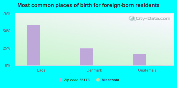 Most common places of birth for foreign-born residents