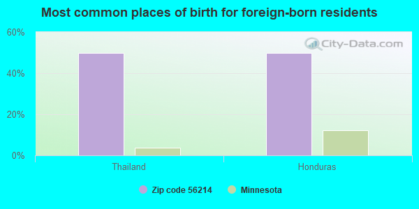 Most common places of birth for foreign-born residents