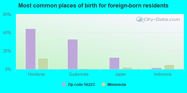 Most common places of birth for foreign-born residents