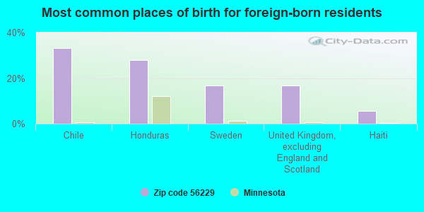 Most common places of birth for foreign-born residents