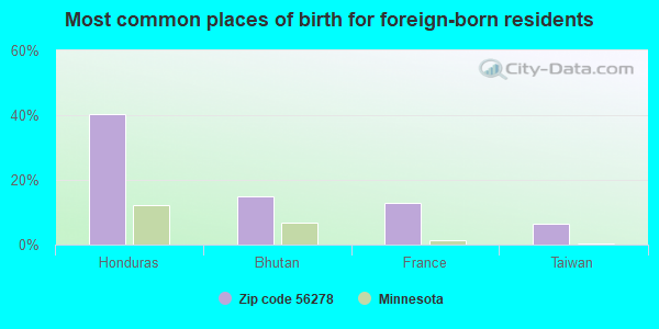 Most common places of birth for foreign-born residents