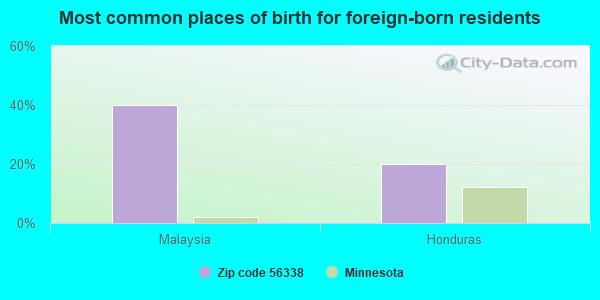 Most common places of birth for foreign-born residents