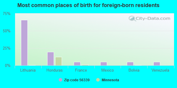 Most common places of birth for foreign-born residents