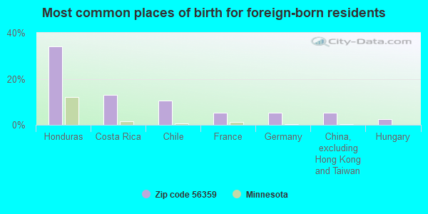 Most common places of birth for foreign-born residents