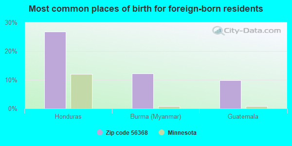 Most common places of birth for foreign-born residents