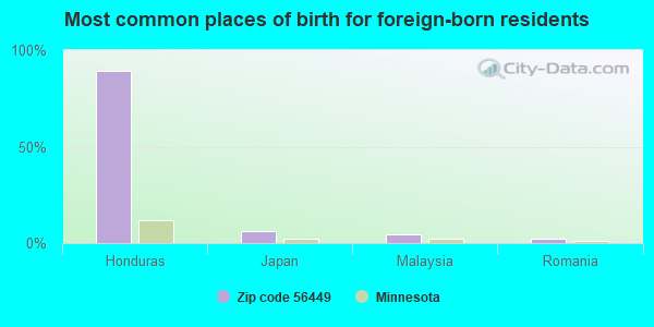 Most common places of birth for foreign-born residents