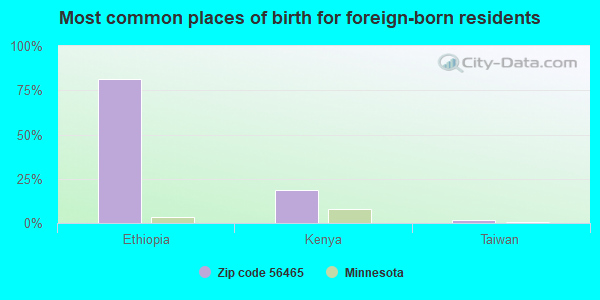 Most common places of birth for foreign-born residents