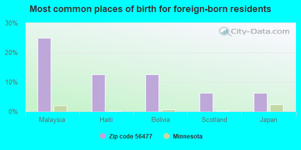 Most common places of birth for foreign-born residents