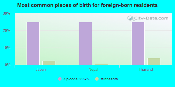 Most common places of birth for foreign-born residents