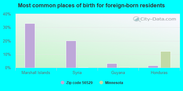 Most common places of birth for foreign-born residents