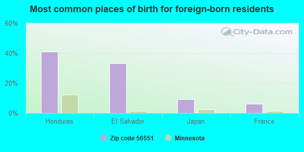 Most common places of birth for foreign-born residents