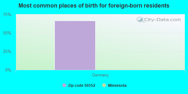 Most common places of birth for foreign-born residents