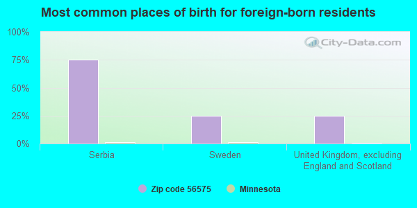 Most common places of birth for foreign-born residents