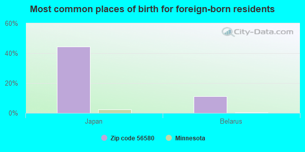 Most common places of birth for foreign-born residents