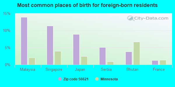 Most common places of birth for foreign-born residents