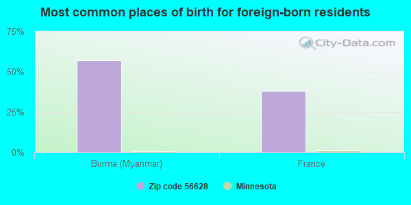 Most common places of birth for foreign-born residents