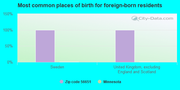 Most common places of birth for foreign-born residents