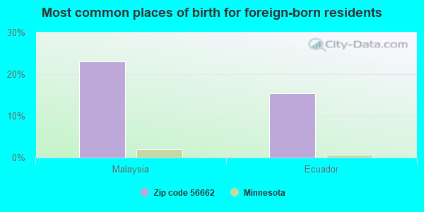 Most common places of birth for foreign-born residents