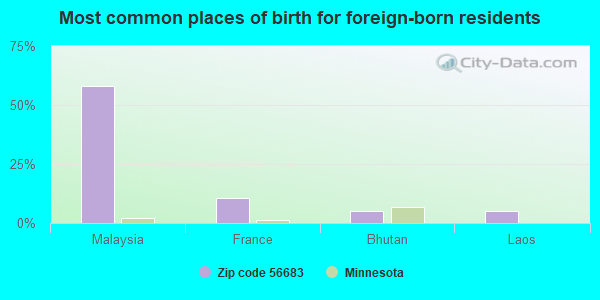 Most common places of birth for foreign-born residents