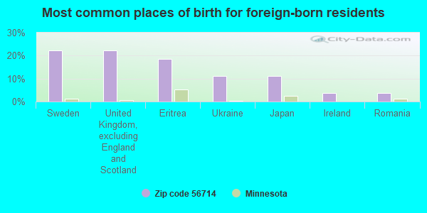 Most common places of birth for foreign-born residents