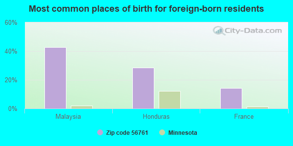 Most common places of birth for foreign-born residents