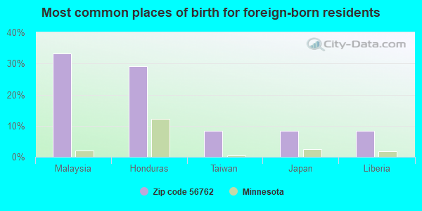 Most common places of birth for foreign-born residents