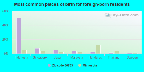 Most common places of birth for foreign-born residents