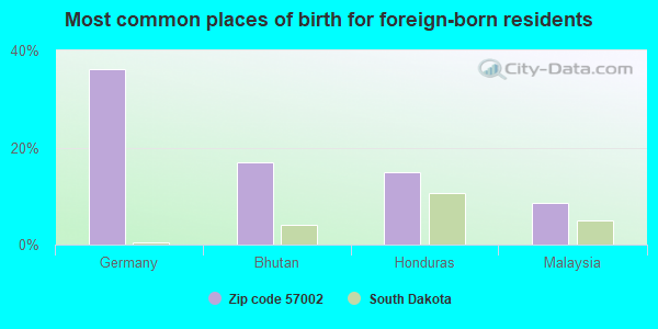 Most common places of birth for foreign-born residents