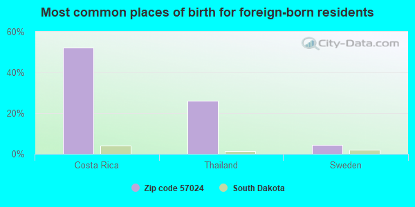 Most common places of birth for foreign-born residents