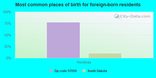 Most common places of birth for foreign-born residents