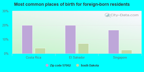 Most common places of birth for foreign-born residents