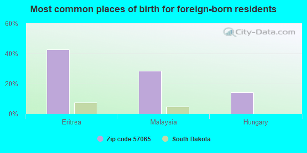 Most common places of birth for foreign-born residents