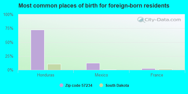 Most common places of birth for foreign-born residents