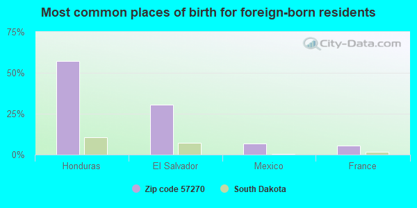 Most common places of birth for foreign-born residents