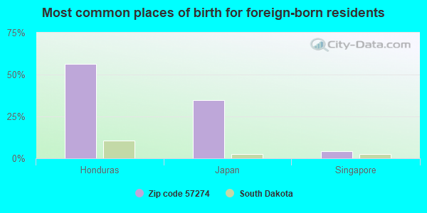 Most common places of birth for foreign-born residents