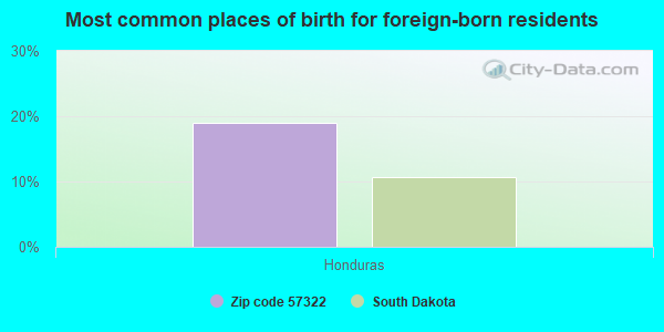 Most common places of birth for foreign-born residents