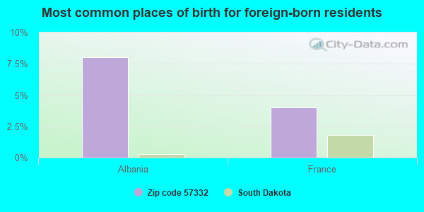 Most common places of birth for foreign-born residents