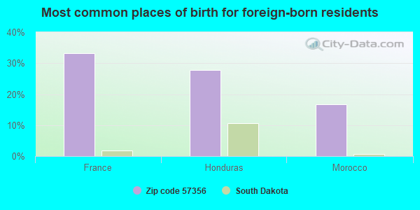 Most common places of birth for foreign-born residents