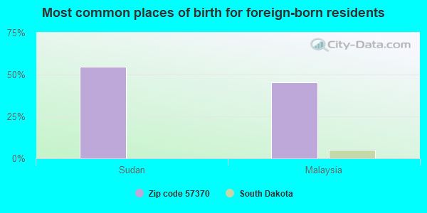 Most common places of birth for foreign-born residents