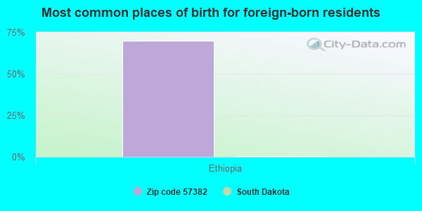 Most common places of birth for foreign-born residents