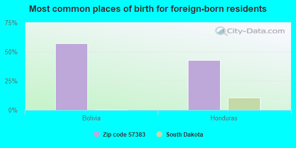 Most common places of birth for foreign-born residents