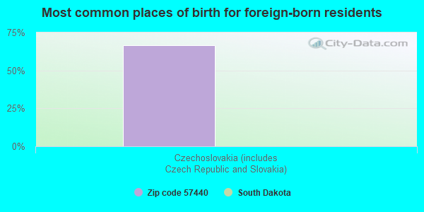 Most common places of birth for foreign-born residents