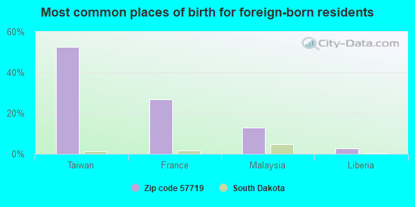 Most common places of birth for foreign-born residents