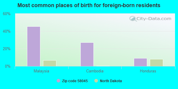 Most common places of birth for foreign-born residents