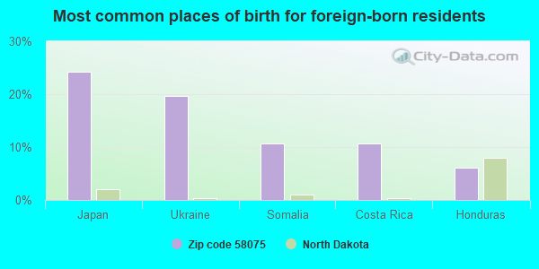 Most common places of birth for foreign-born residents